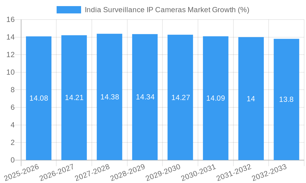 India Surveillance IP Cameras Market Growth