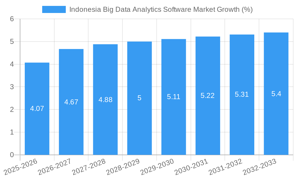 Indonesia Big Data Analytics Software Market Growth