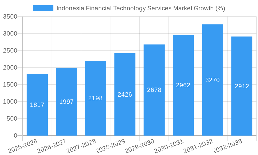 Indonesia Financial Technology Services Market Growth