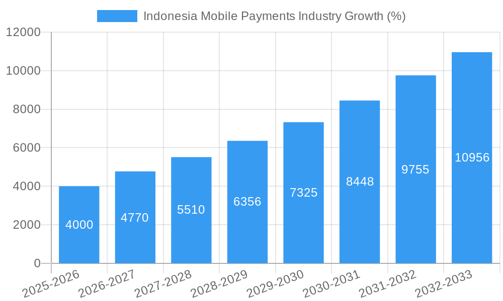 Indonesia Mobile Payments Industry Growth
