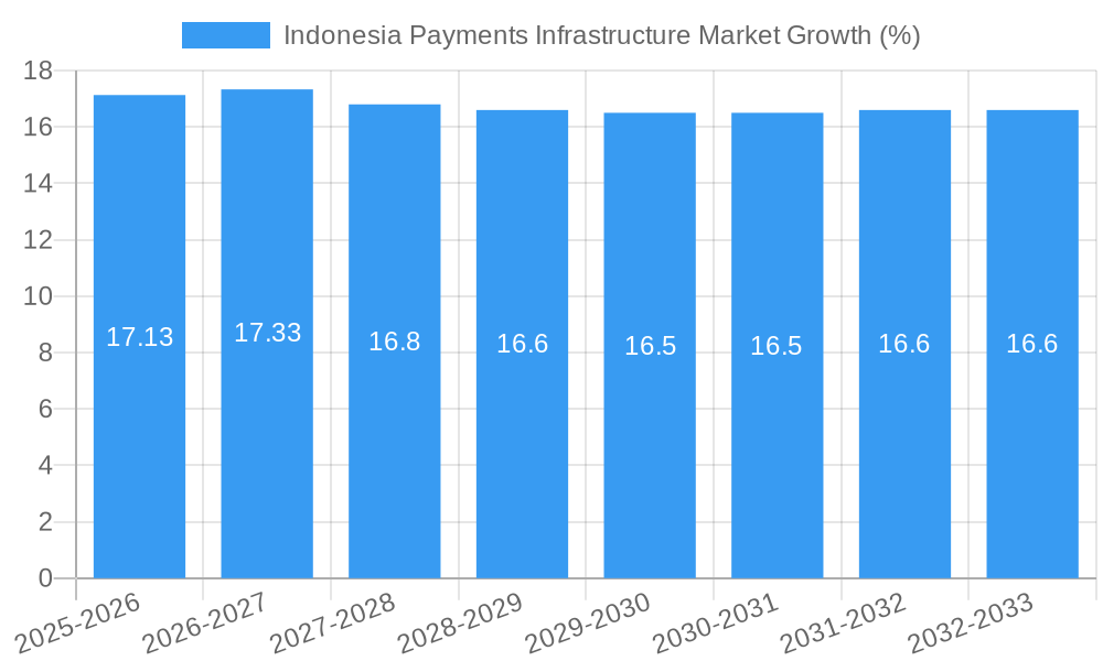 Indonesia Payments Infrastructure Market Growth