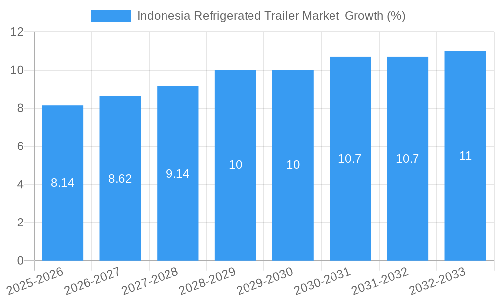 Indonesia Refrigerated Trailer Market Growth