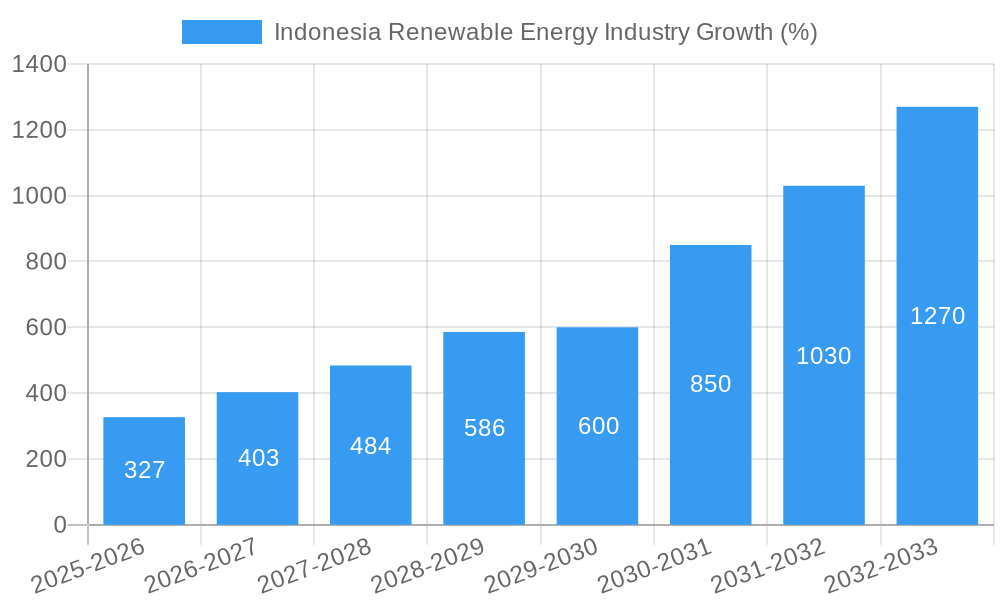 Indonesia Renewable Energy Industry Growth