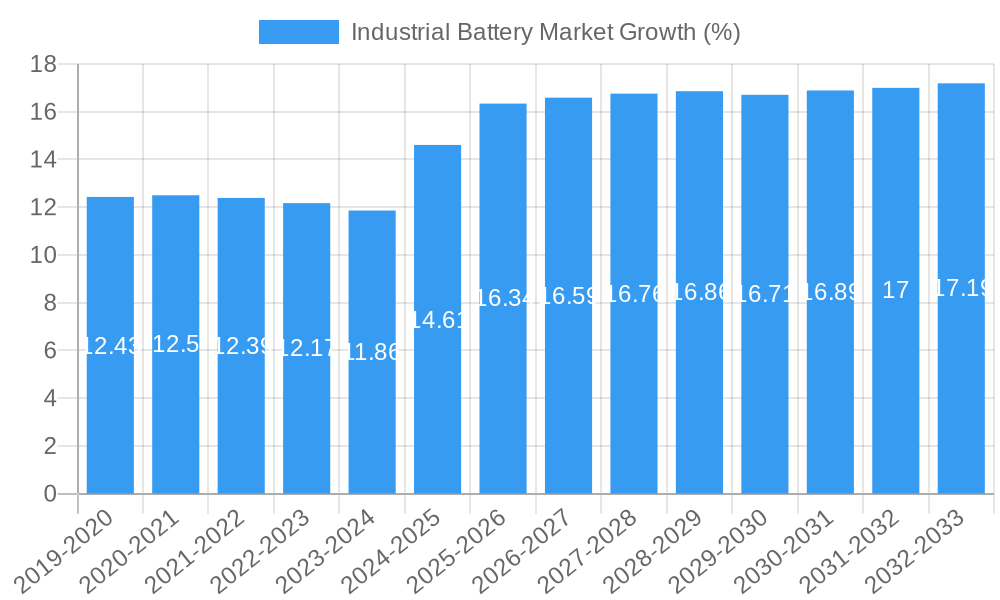 Industrial Battery Market Growth