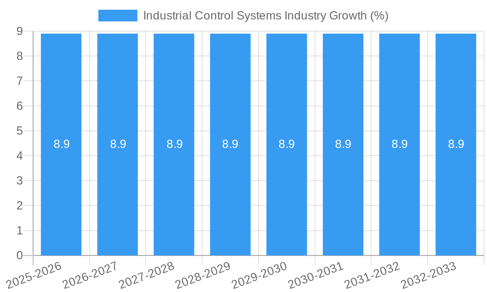 Industrial Control Systems Industry Growth