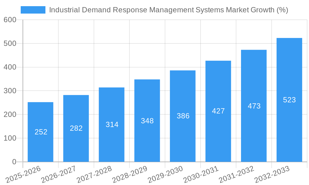 Industrial Demand Response Management Systems Market Growth