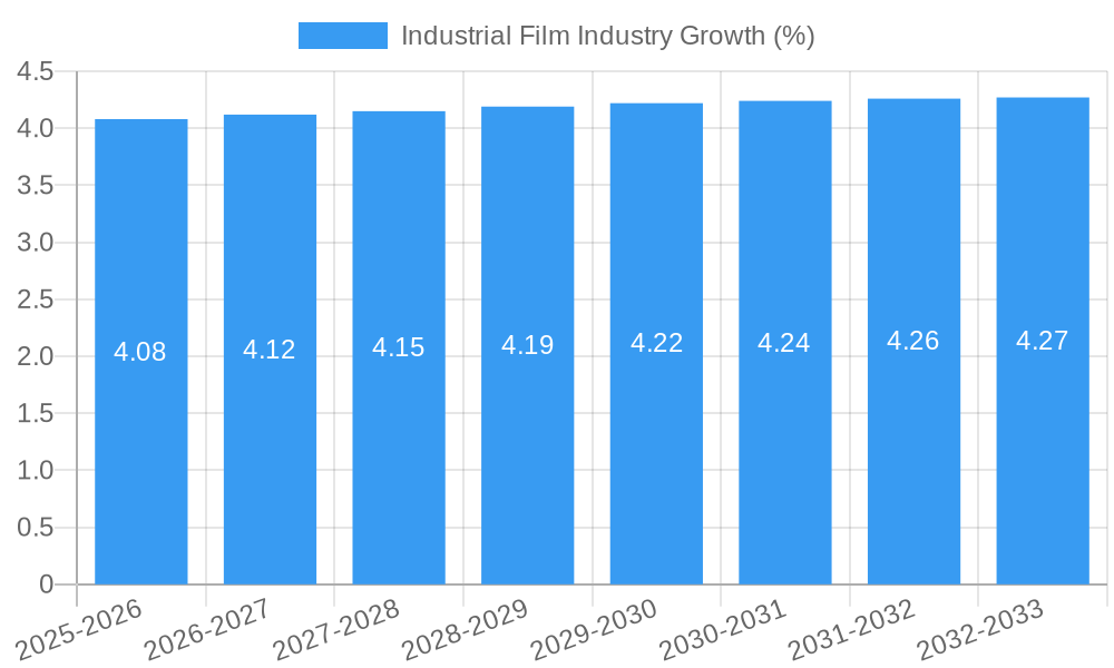 Industrial Film Industry Growth
