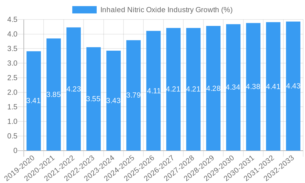Inhaled Nitric Oxide Industry Growth