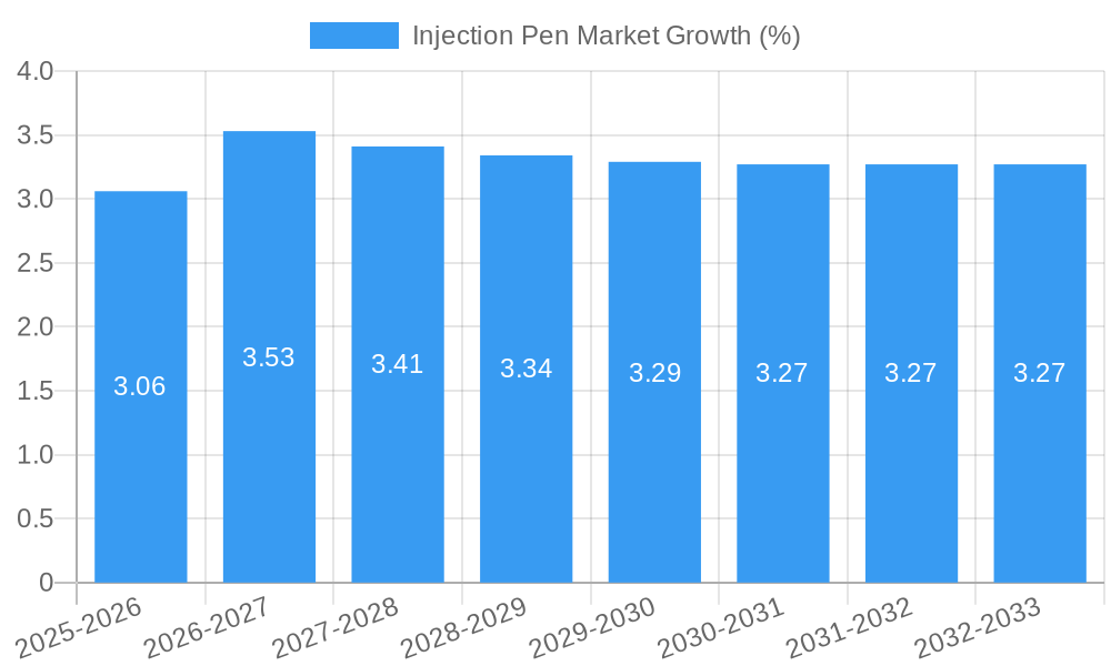Injection Pen Market Growth