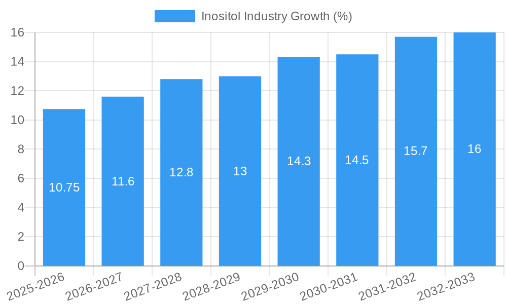 Inositol Industry Growth