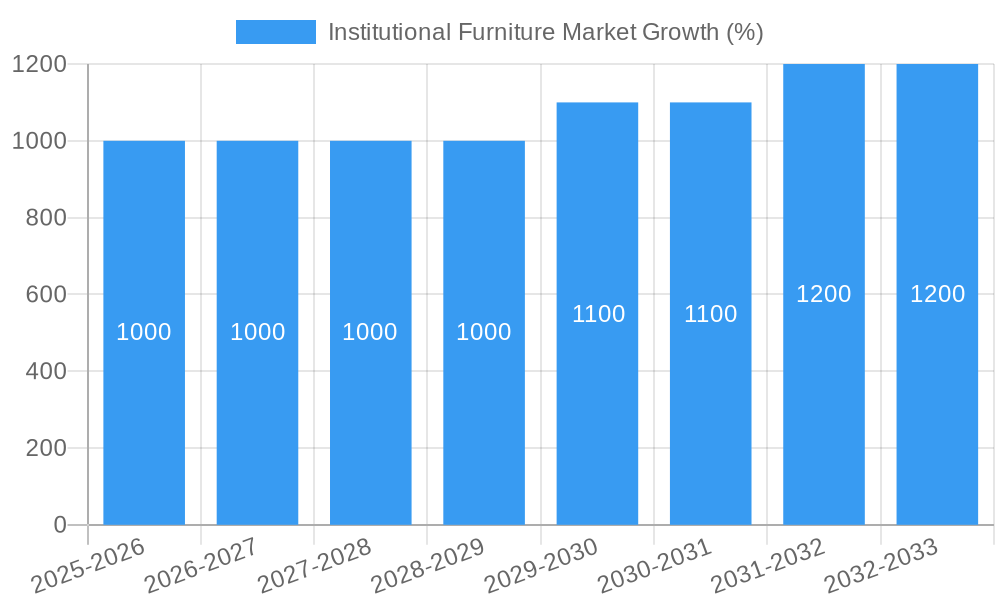 Institutional Furniture Market Growth