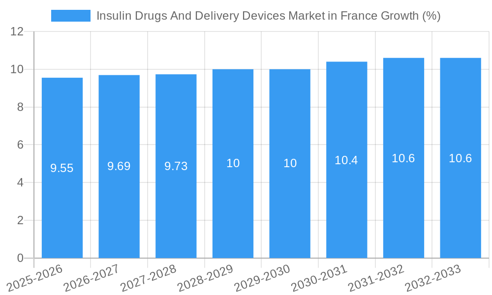 Insulin Drugs And Delivery Devices Market in France Growth