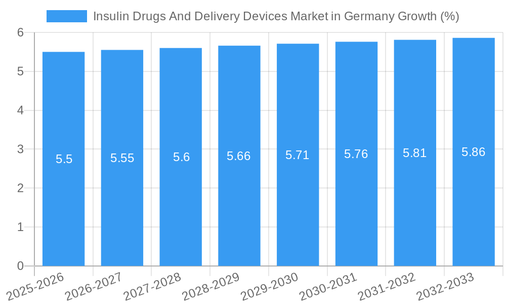 Insulin Drugs And Delivery Devices Market in Germany Growth