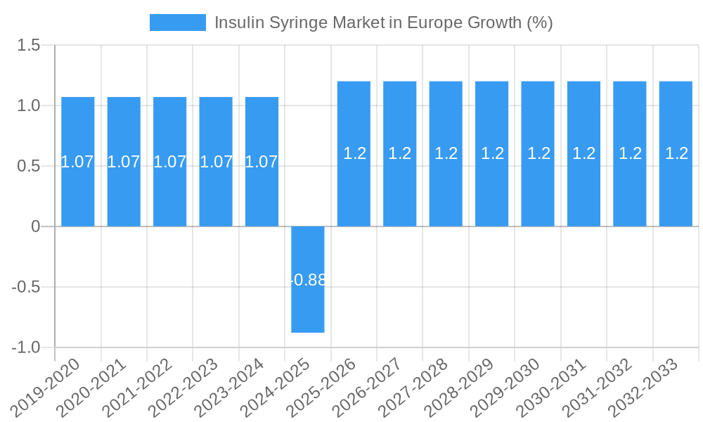Insulin Syringe Market in Europe Growth