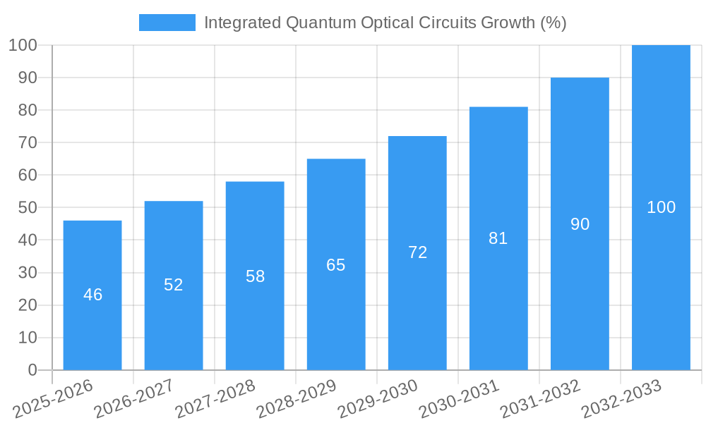 Integrated Quantum Optical Circuits Growth