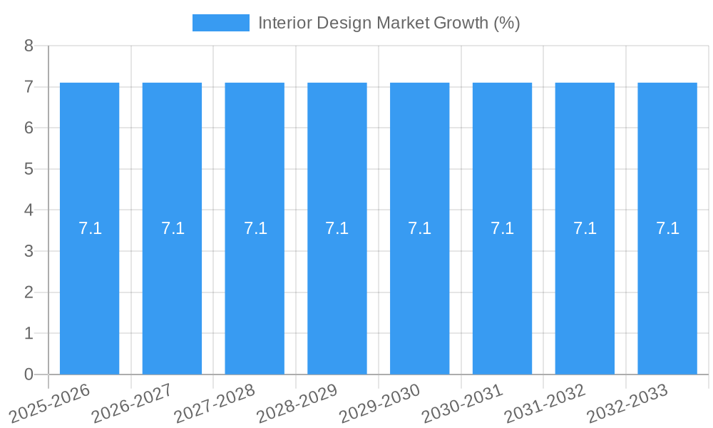 Interior Design Market Growth