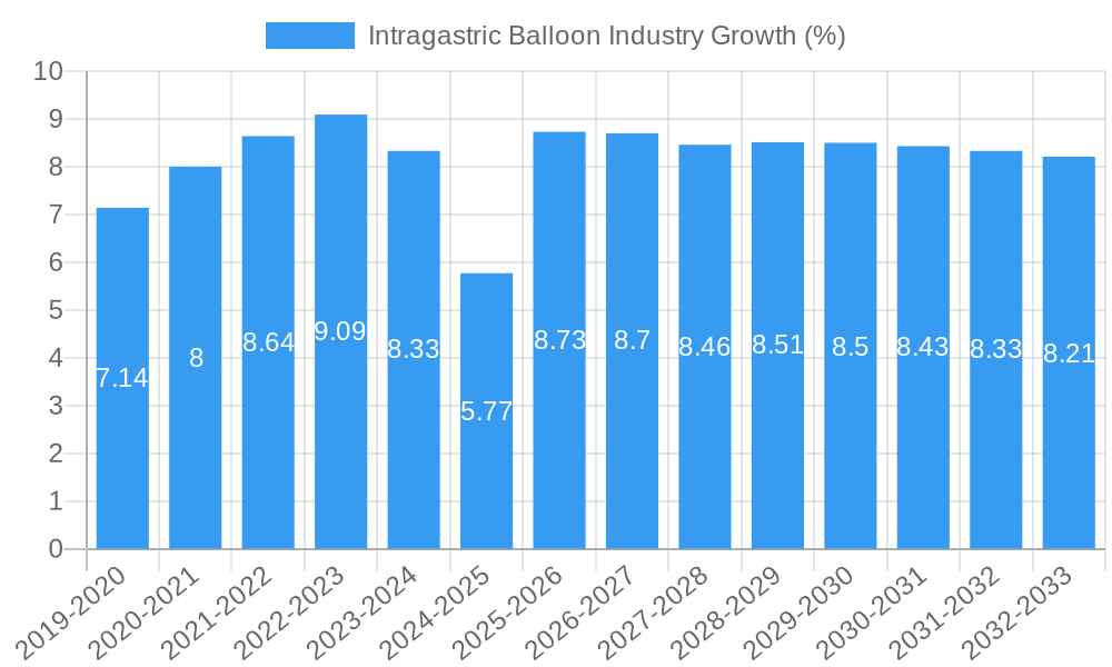 Intragastric Balloon Industry Growth