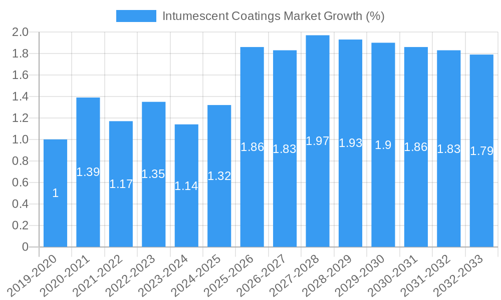 Intumescent Coatings Market Growth