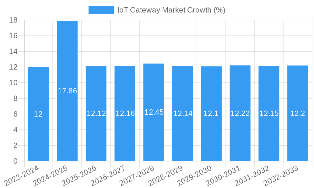 IoT Gateway Market Growth