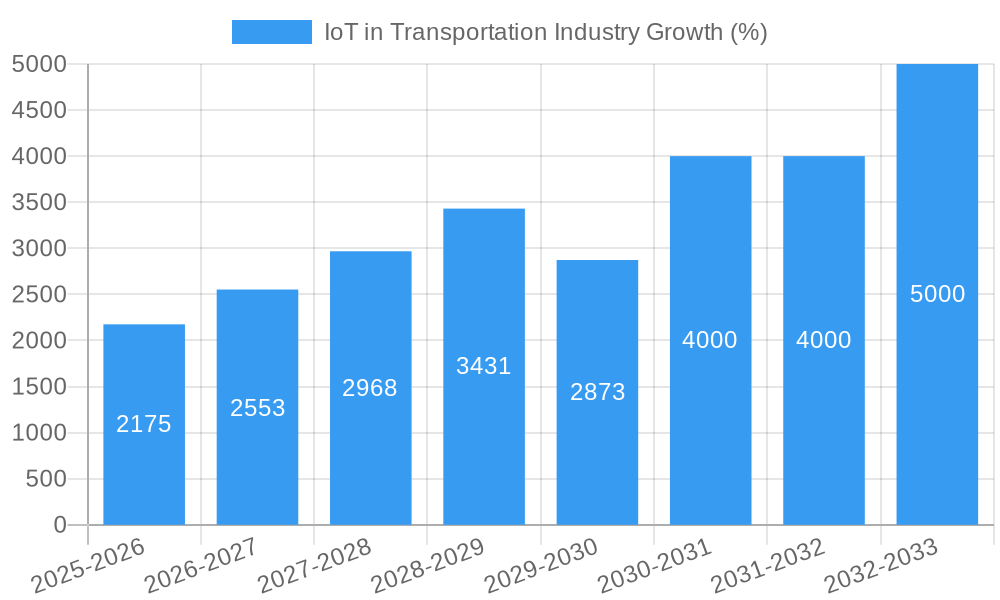 IoT in Transportation Industry Growth