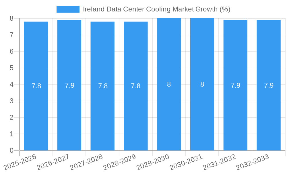 Ireland Data Center Cooling Market Growth