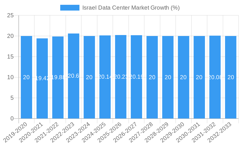 Israel Data Center Market Growth