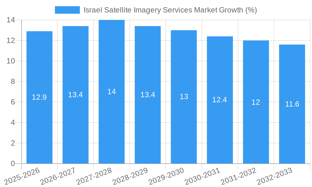 Israel Satellite Imagery Services Market Growth