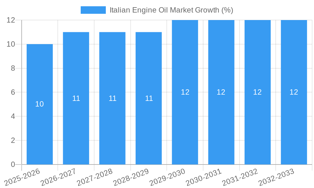 Italian Engine Oil Market Growth