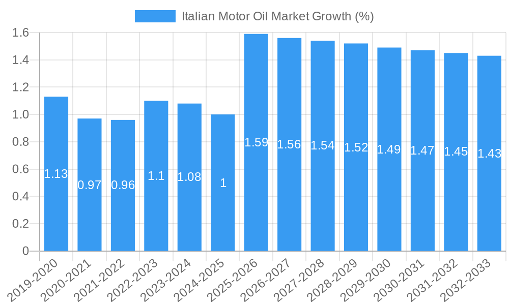 Italian Motor Oil Market Growth
