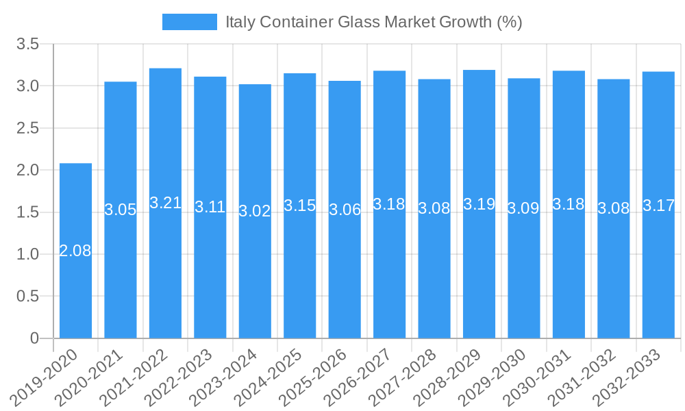 Italy Container Glass Market Growth