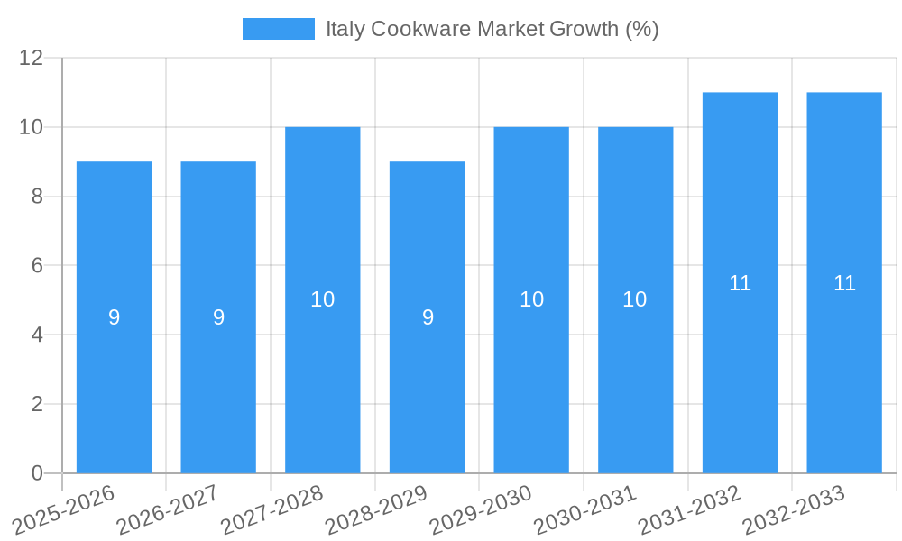 Italy Cookware Market Growth