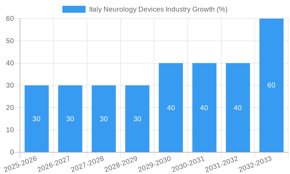 Italy Neurology Devices Industry Growth