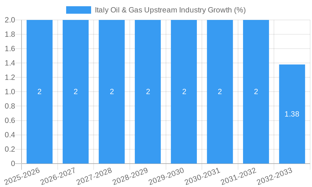 Italy Oil & Gas Upstream Industry Growth