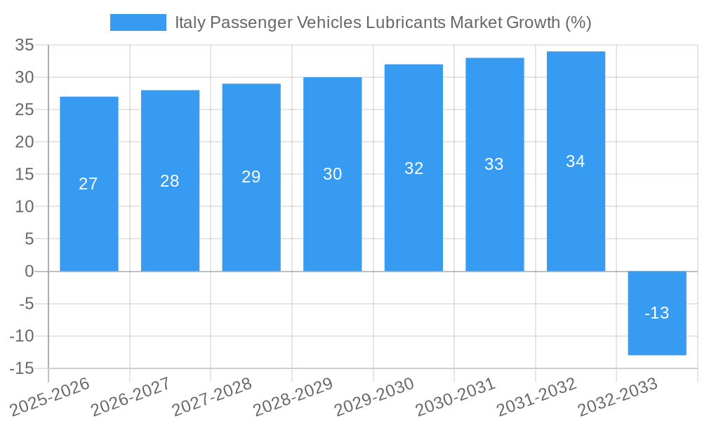Italy Passenger Vehicles Lubricants Market Growth