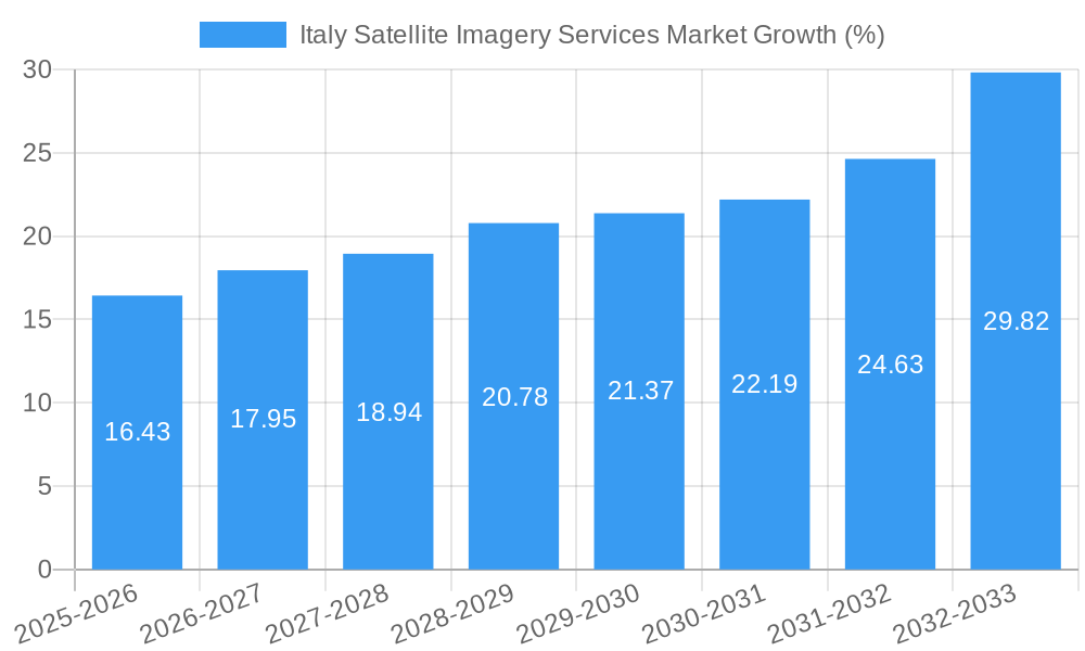 Italy Satellite Imagery Services Market Growth