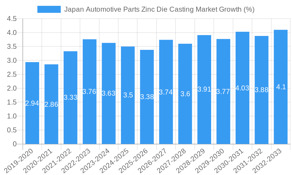 Japan Automotive Parts Zinc Die Casting Market Growth