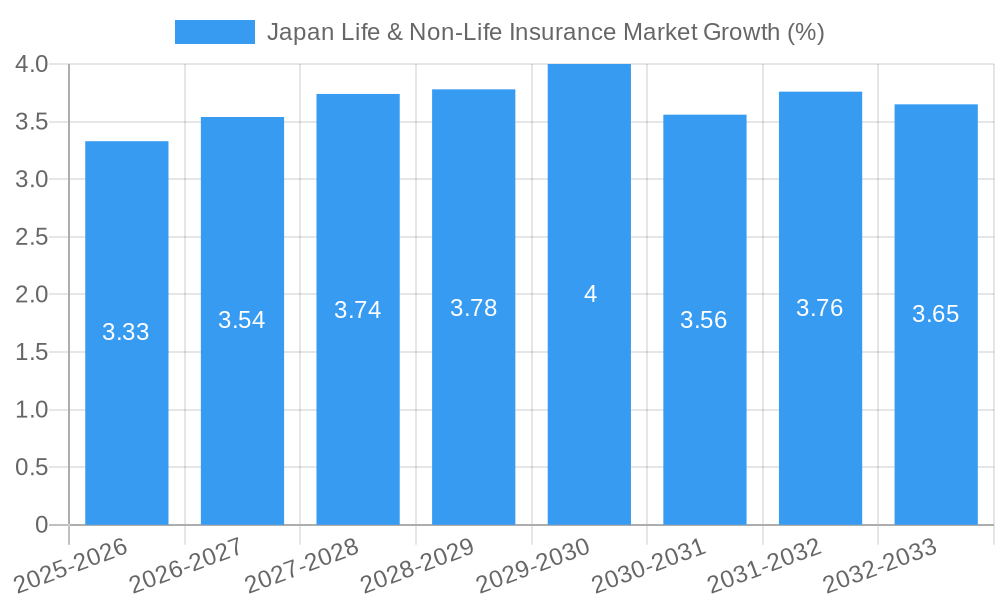 Japan Life & Non-Life Insurance Market Growth
