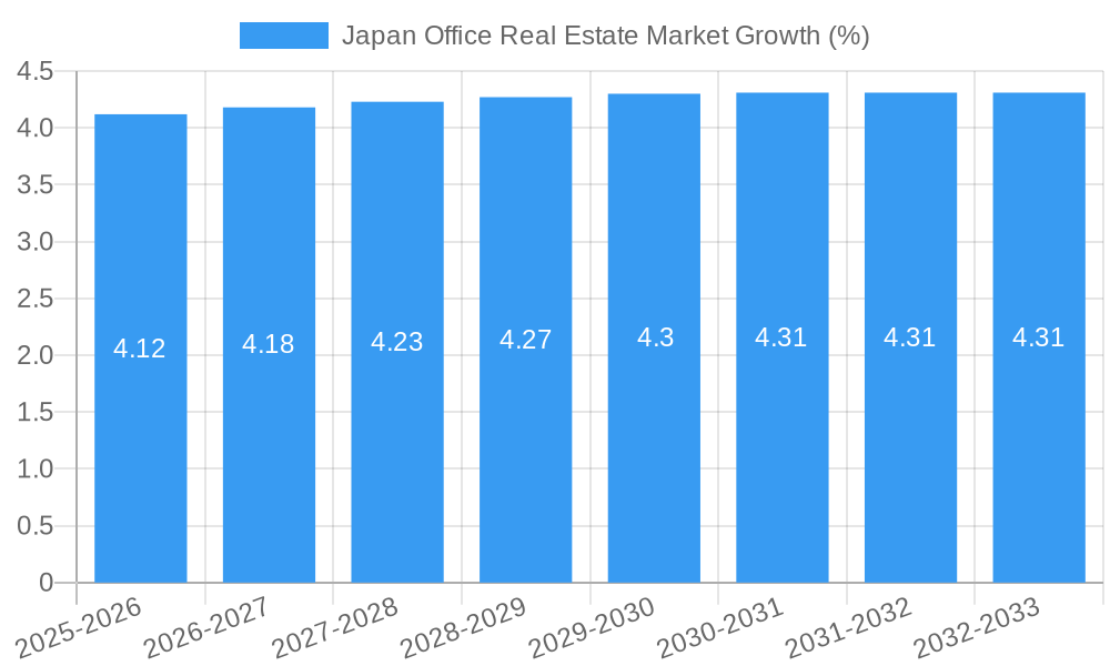Japan Office Real Estate Market Growth