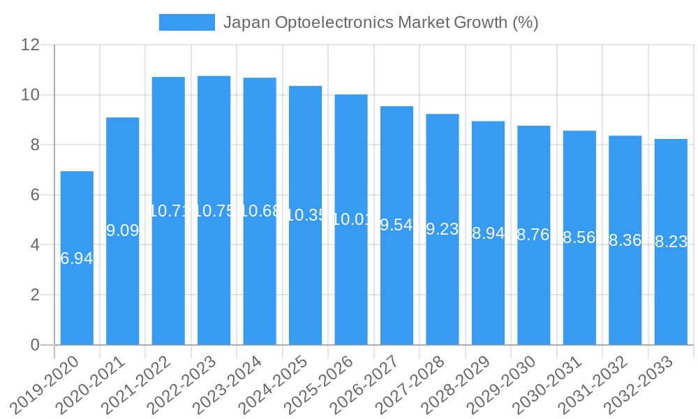 Japan Optoelectronics Market Growth