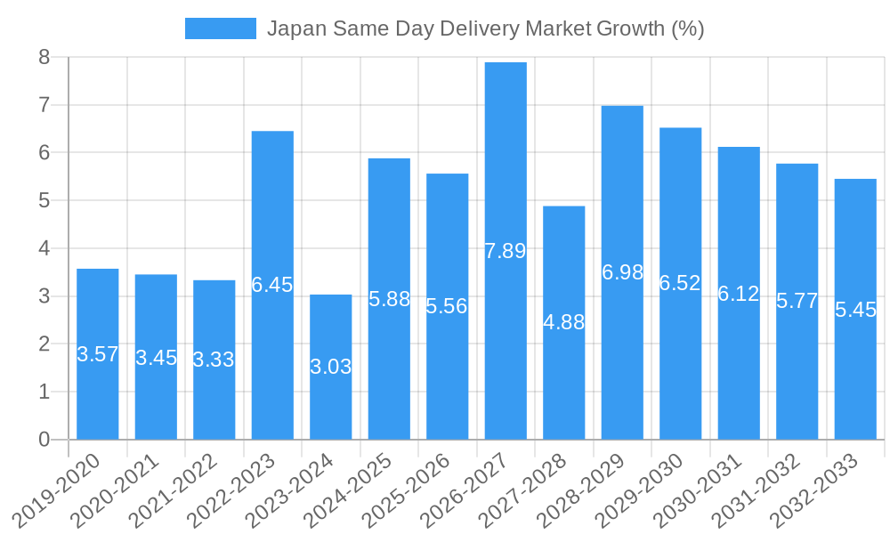 Japan Same Day Delivery Market Growth