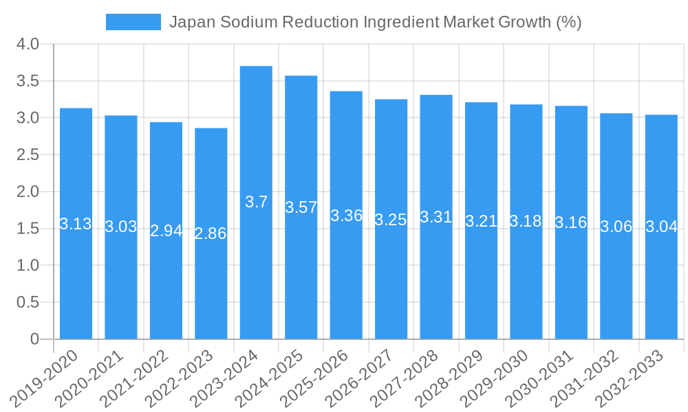 Japan Sodium Reduction Ingredient Market Growth