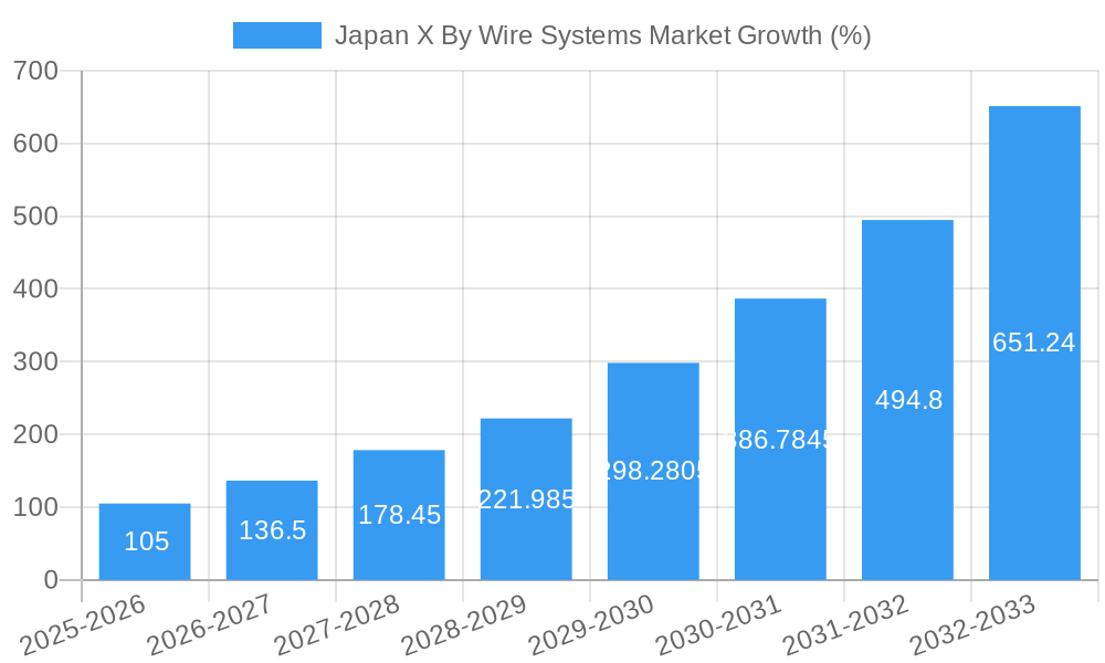 Japan X By Wire Systems Market Growth