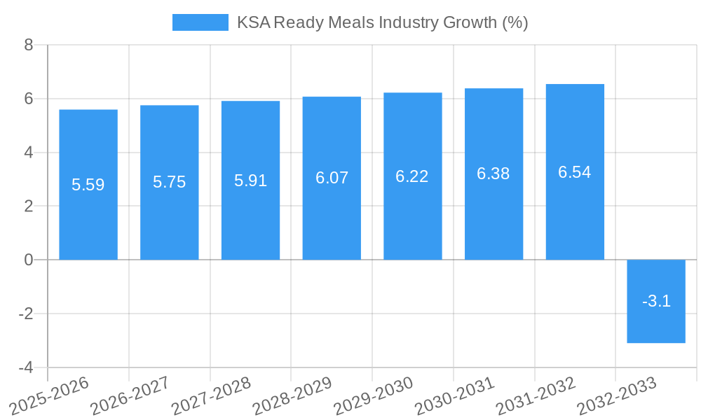 KSA Ready Meals Industry Growth