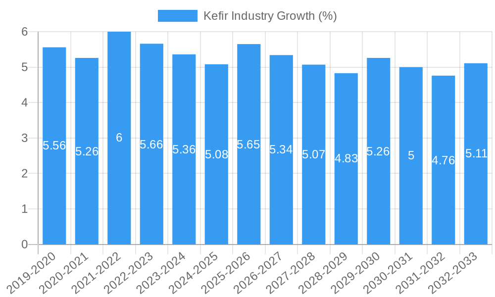 Kefir Industry Growth