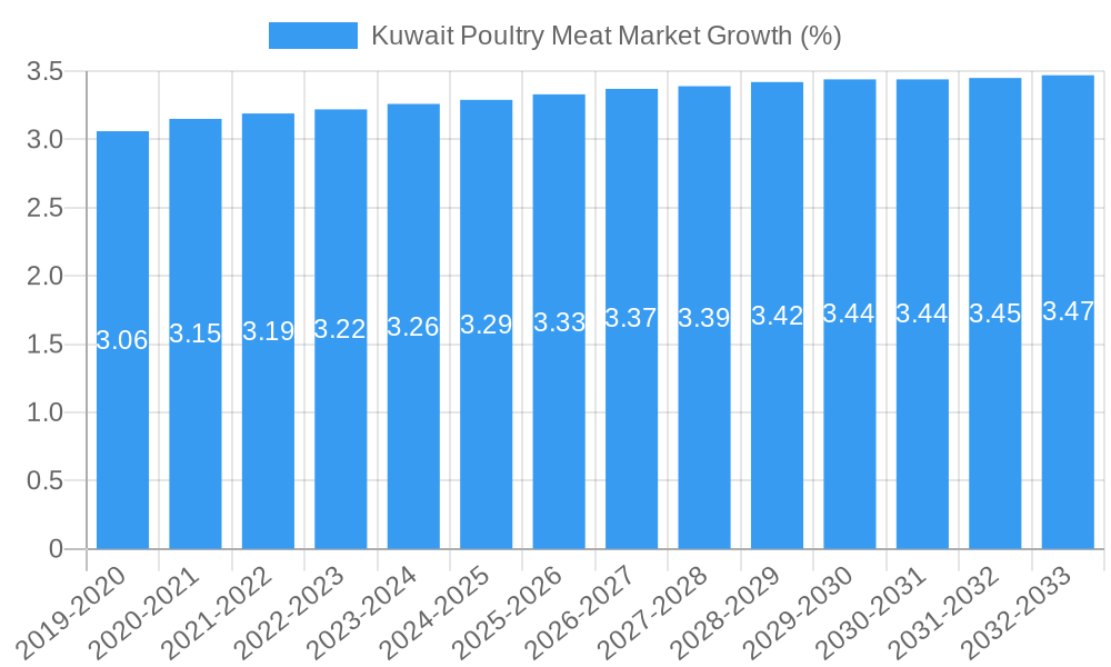 Kuwait Poultry Meat Market Growth