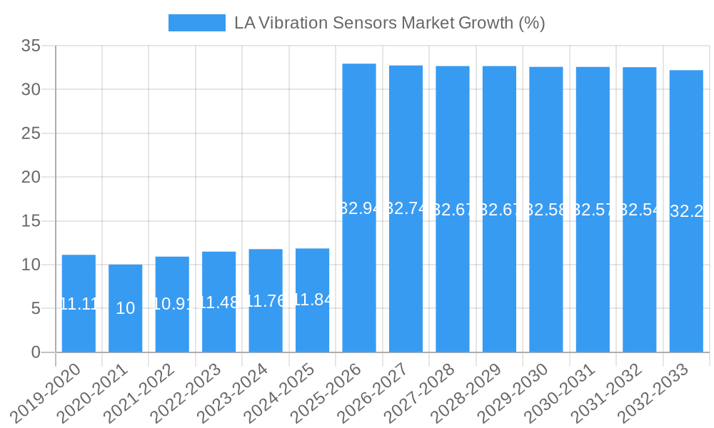 LA Vibration Sensors Market Growth