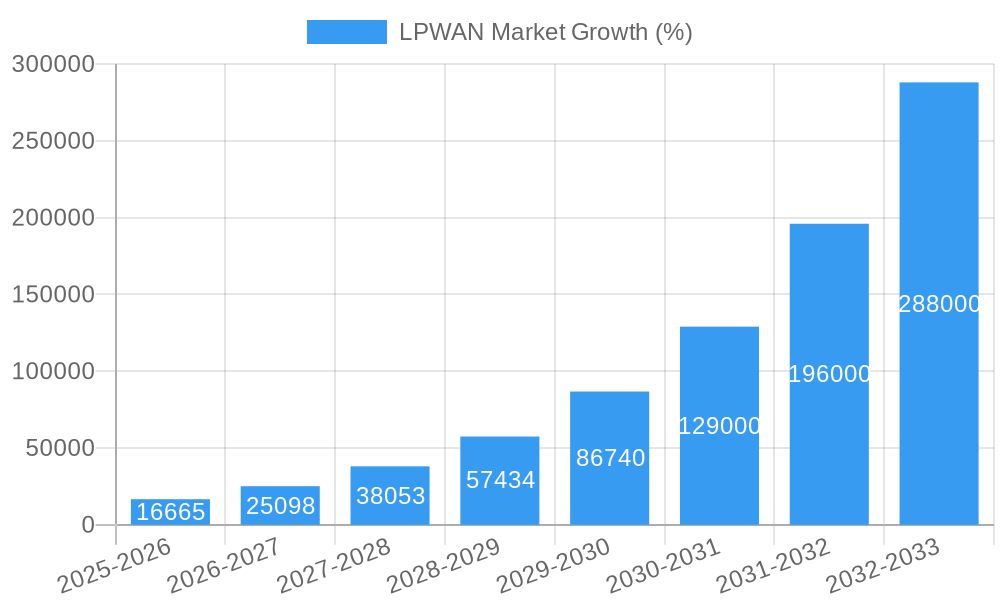 LPWAN Market Growth