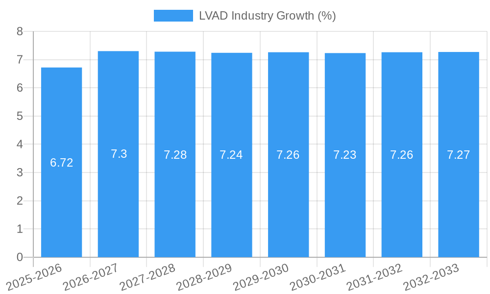 LVAD Industry Growth