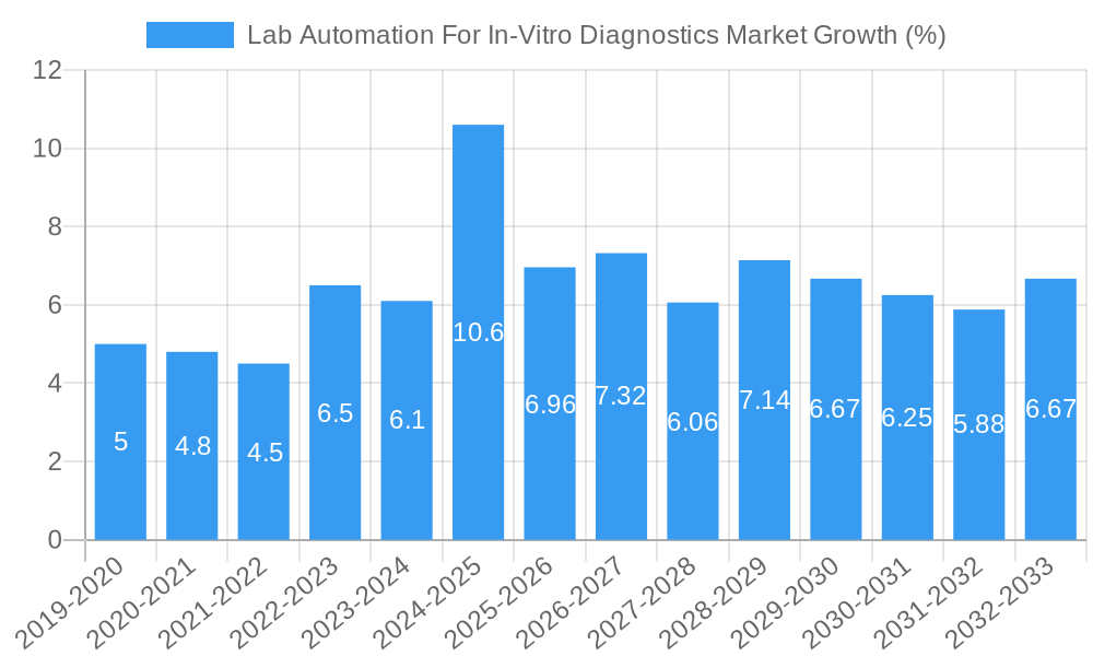 Lab Automation For In-Vitro Diagnostics Market Growth