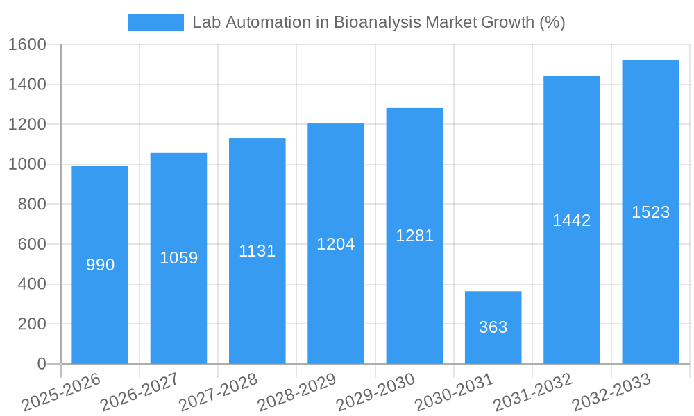 Lab Automation in Bioanalysis Market Growth